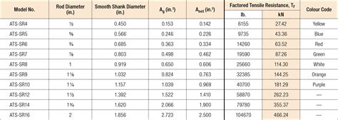 Strong‑Rod Systems Design Tables.